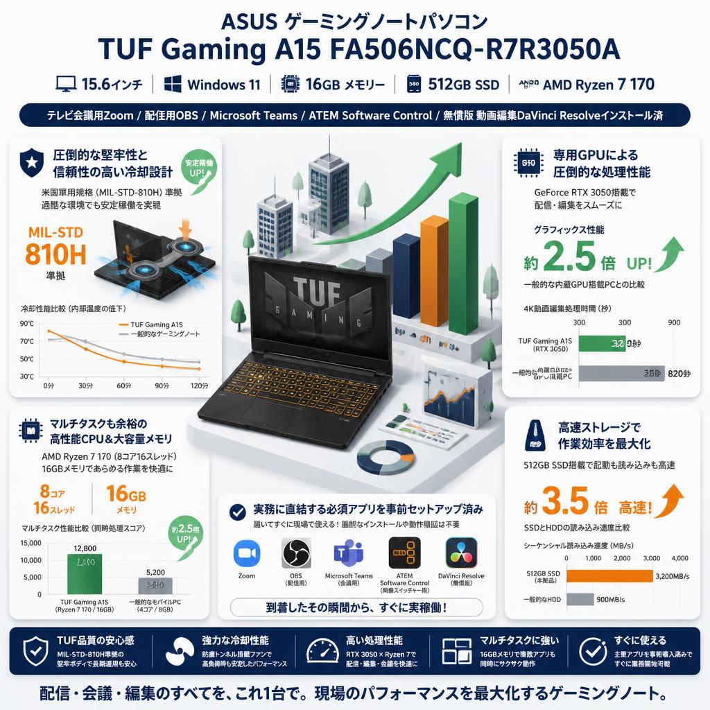 ASUS ゲーミングノートパソコン 15.6インチ TUF Gaming A15 FA506NCQ-R7R3050A （Windows11 16GBメモリー / 512GB SSD / AMD Ryzen 7 170）(テレビ会議用Zoom / 配信用OBS / Microsoft Teams / ATEM Software Control / 無償版 動画編集DaVinci Resolveインストール済） セールスポイント