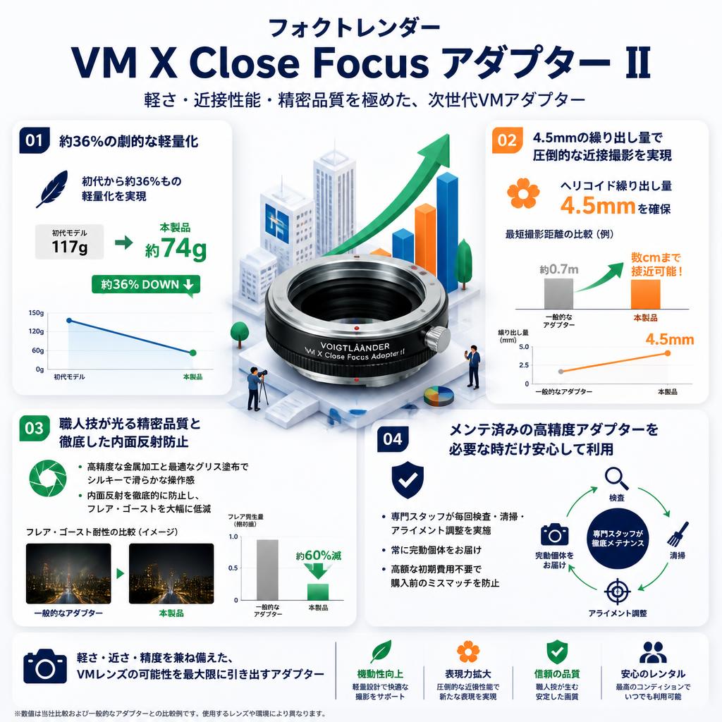 フォクトレンダー VM X Close Focus アダプター Ⅱ セールスポイント