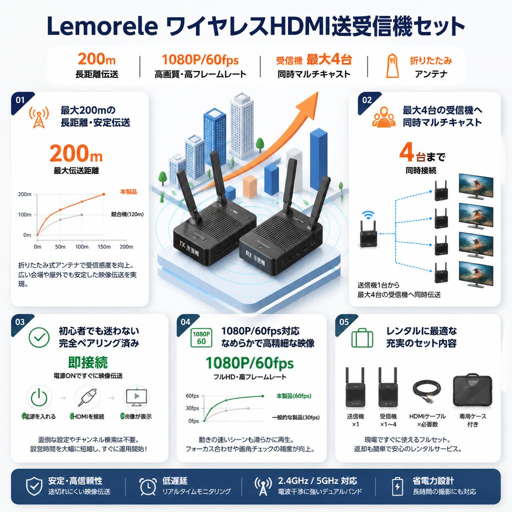 Lemorele ワイヤレスHDMI送受信機セット 200m／1080P／受信機最大4台増設対応／折りたたみアンテナ セールスポイント