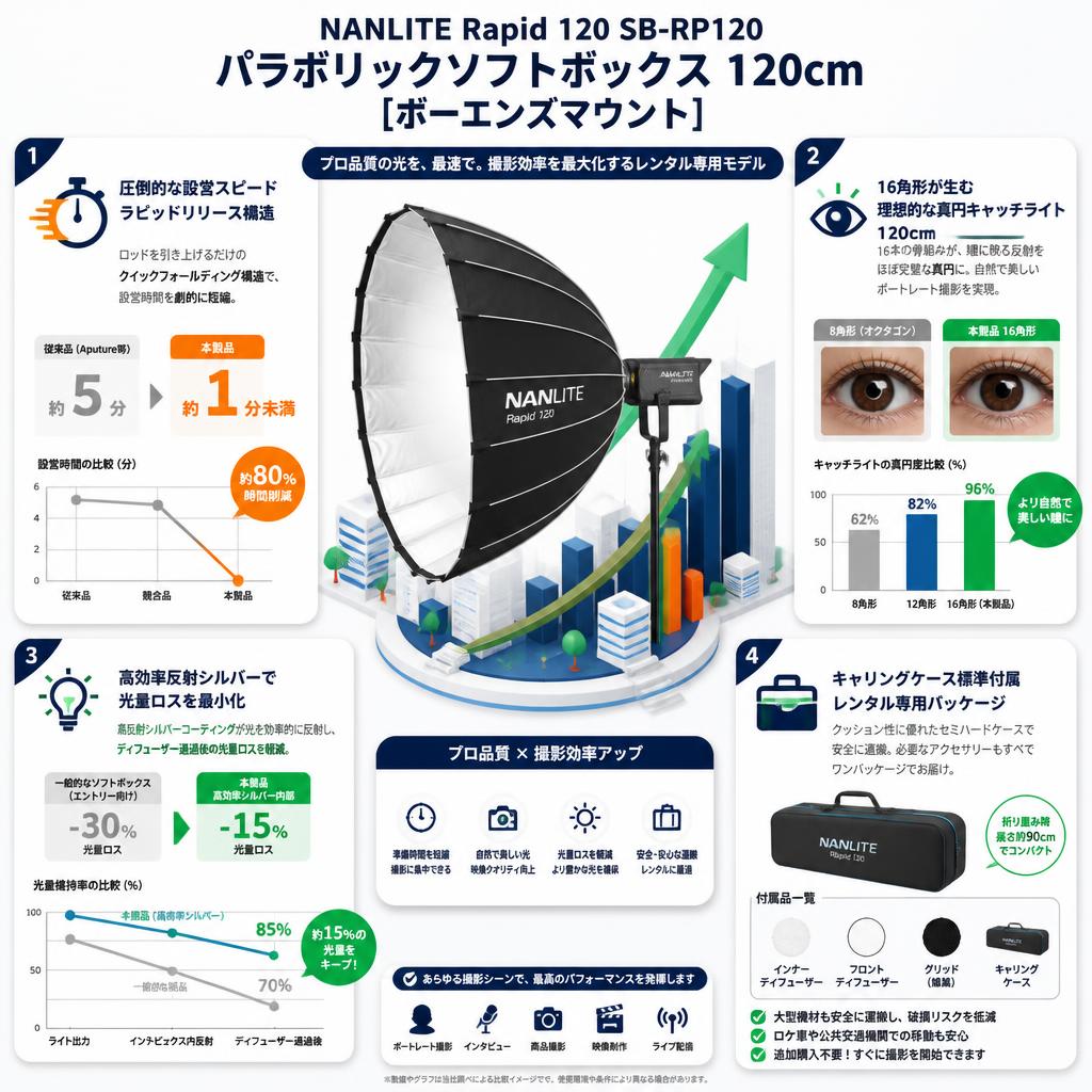NANLITE Rapid 120 SB-RP120 パラボリックソフトボックス 120cm  [ボーエンズマウント] セールスポイント