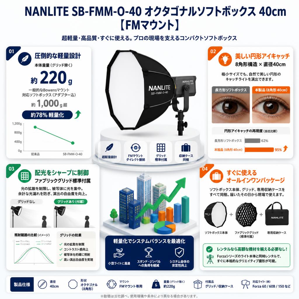 NANLITE SB-FMM-O-40 オクタゴナルソフトボックス 40cm   [FMマウント] セールスポイント