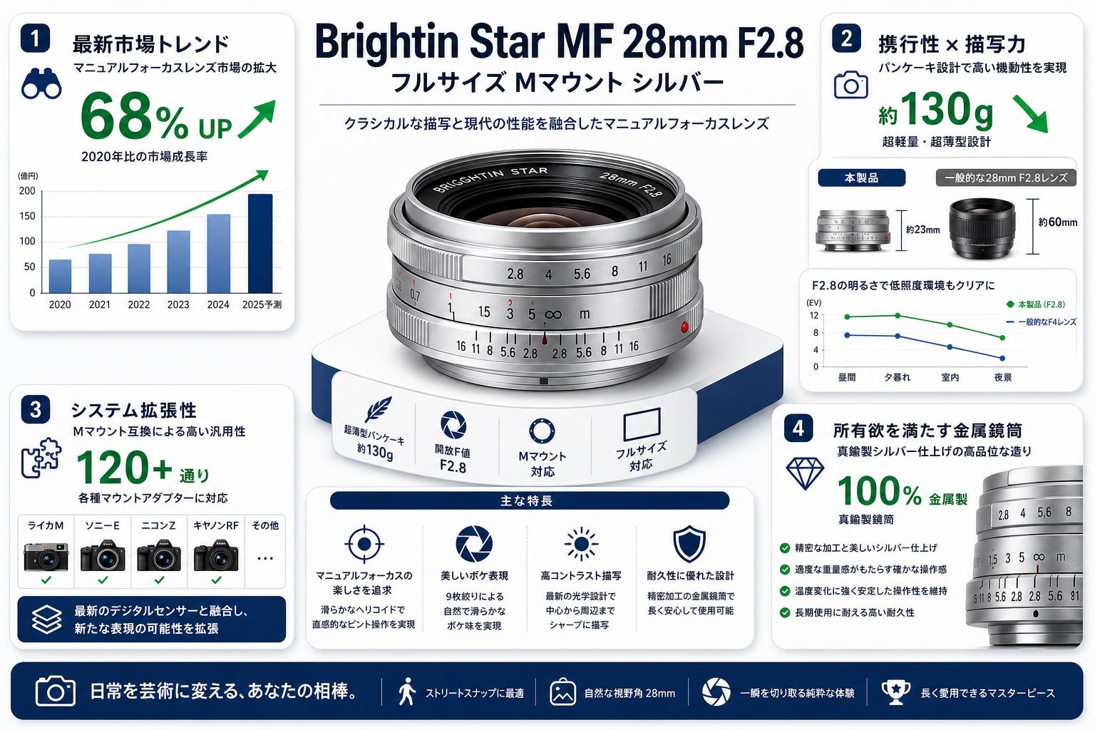 Brightin Star 28mm F2.8 Mマウント徹底レビュー｜スナップに最適な
