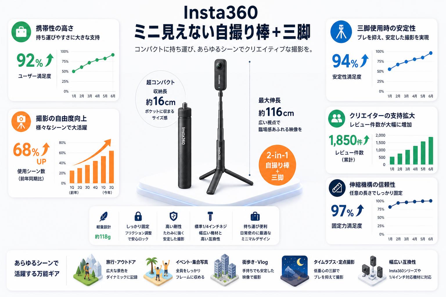 Insta360ミニ見えない自撮り棒＋三脚 | パンダスタジオ・レンタル公式