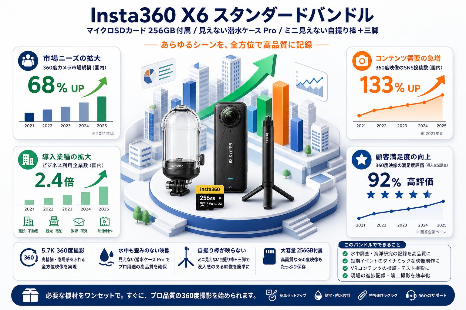 Insta360 X6 スタンダードバンドル マイクロSDカード 256GB付属 / 見え