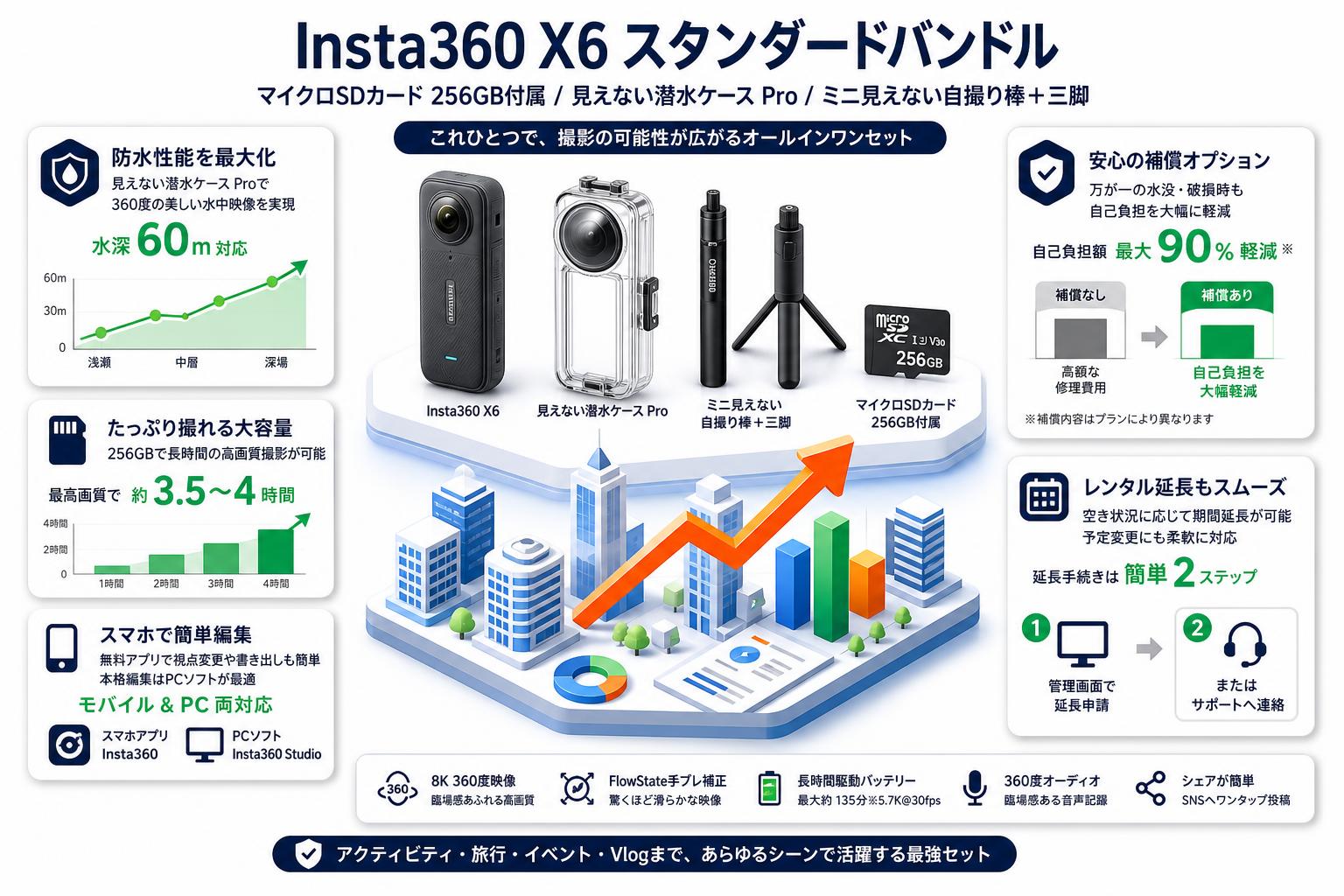 Insta360 X6 スタンダードバンドル マイクロSDカード 256GB付属 / 見え