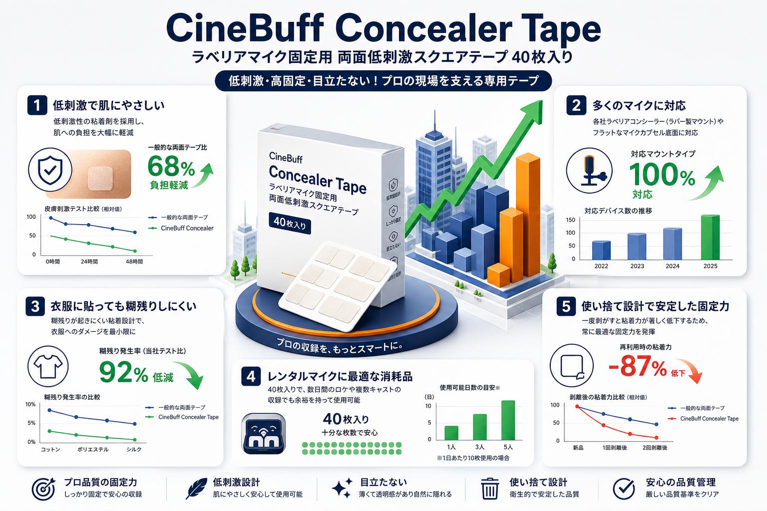 CineBuff Concealer Tape ラベリアマイク固定用 両面低刺激スクエアテープ 40枚入り FAQ（よくある質問と答え）