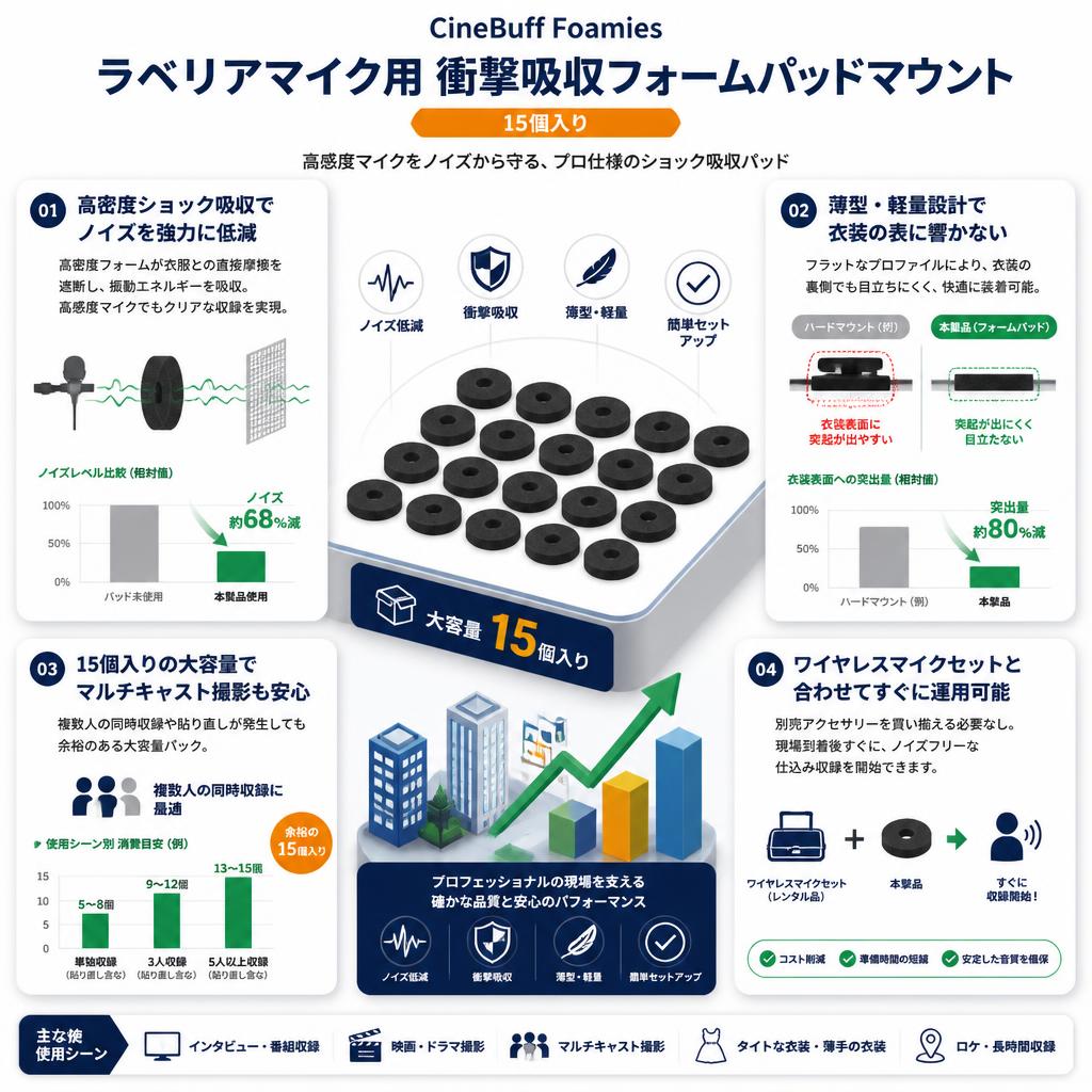 CineBuff Foamies ラベリアマイク用 衝撃吸収フォームパッドマウント 15個入り セールスポイント