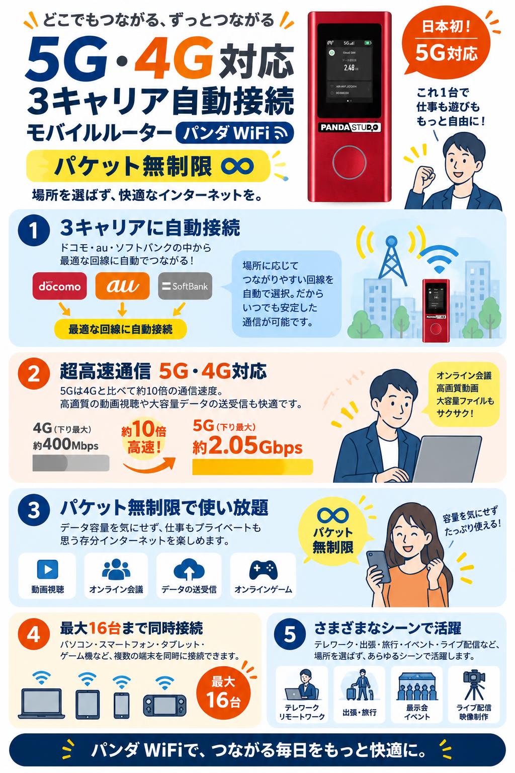 5G・4G対応 3キャリア自動接続 モバイルルーター パンダ WiFi（パケット無制限） 用途