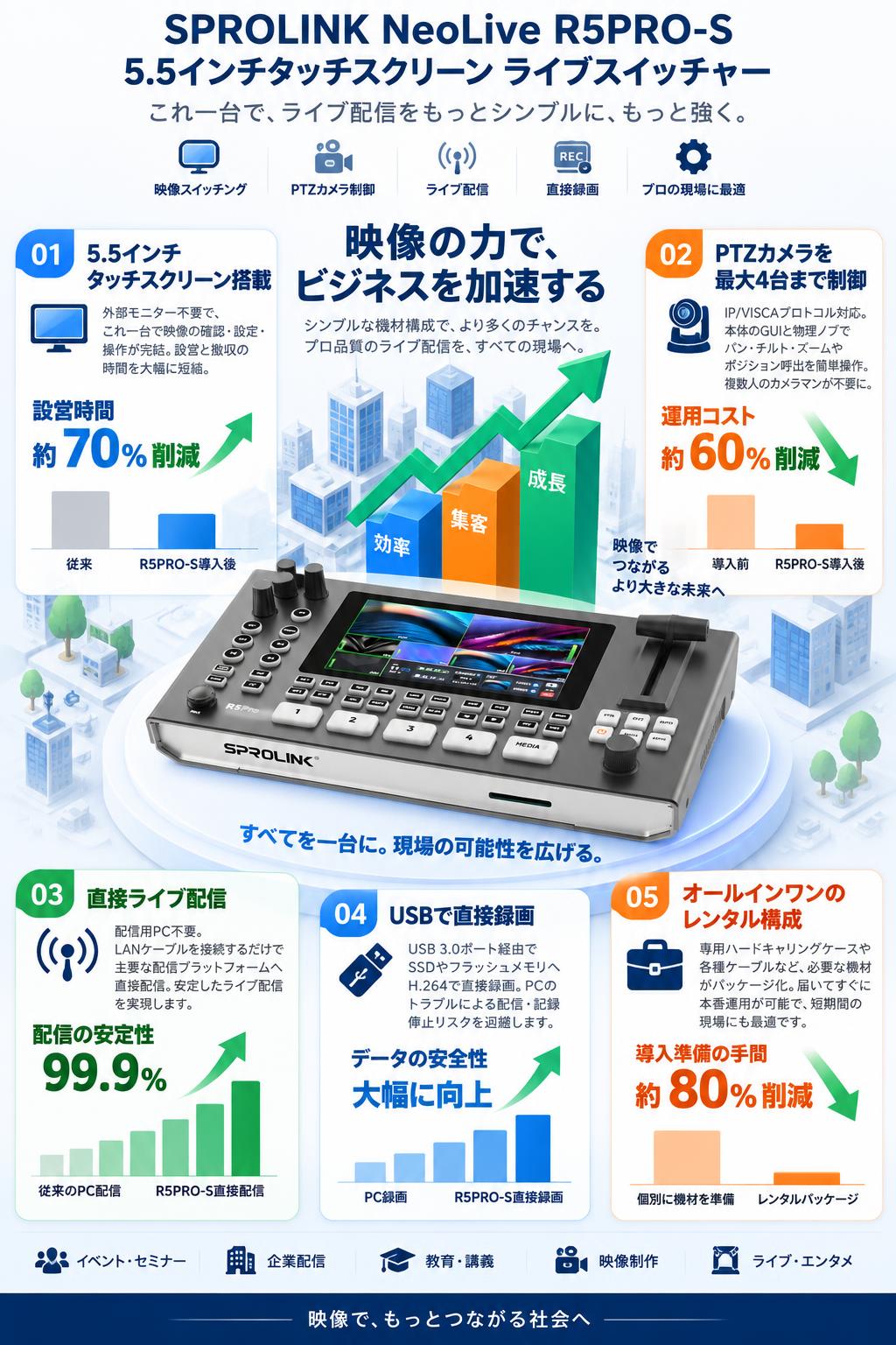 SPROLINK NeoLive R5PRO-S  5.5 インチタッチスクリーン ライブスイッチャー セールスポイント