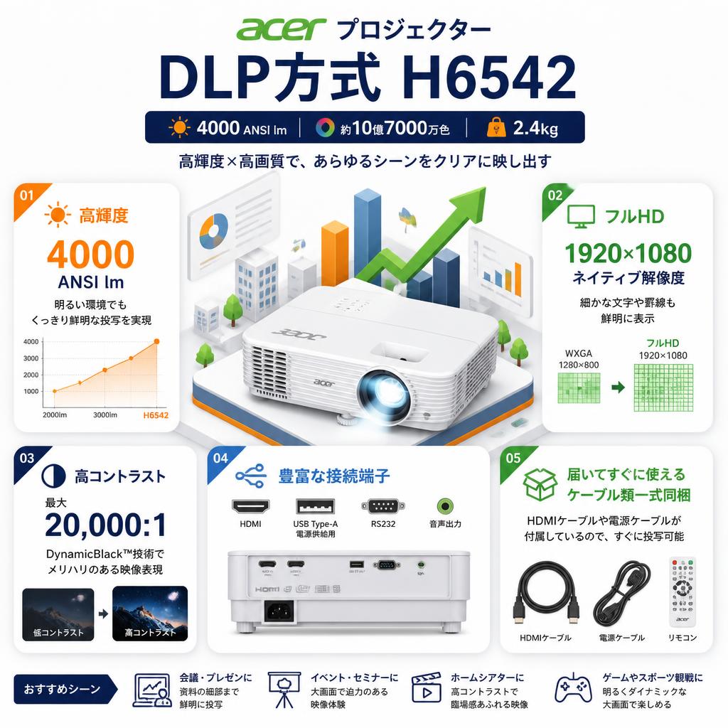 Acer プロジェクター DLP方式 H6542 （4000 ANSI lm 約10億7000万色 2.4kg） セールスポイント