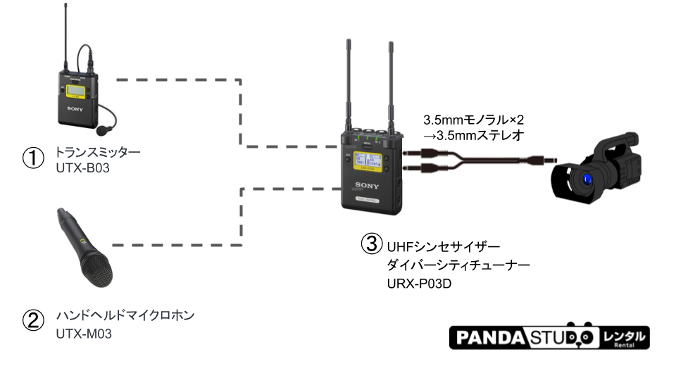 SONY URX-P03D 1台+ UTX-B03 1台 ＋UTX-M03 1台 ＋ SMAD-P3D 1台＋ ステレオミニ変換ケーブル  (2波のワイヤレスを1つの受信機で受信可能) パンダスタジオ・レンタル公式サイト