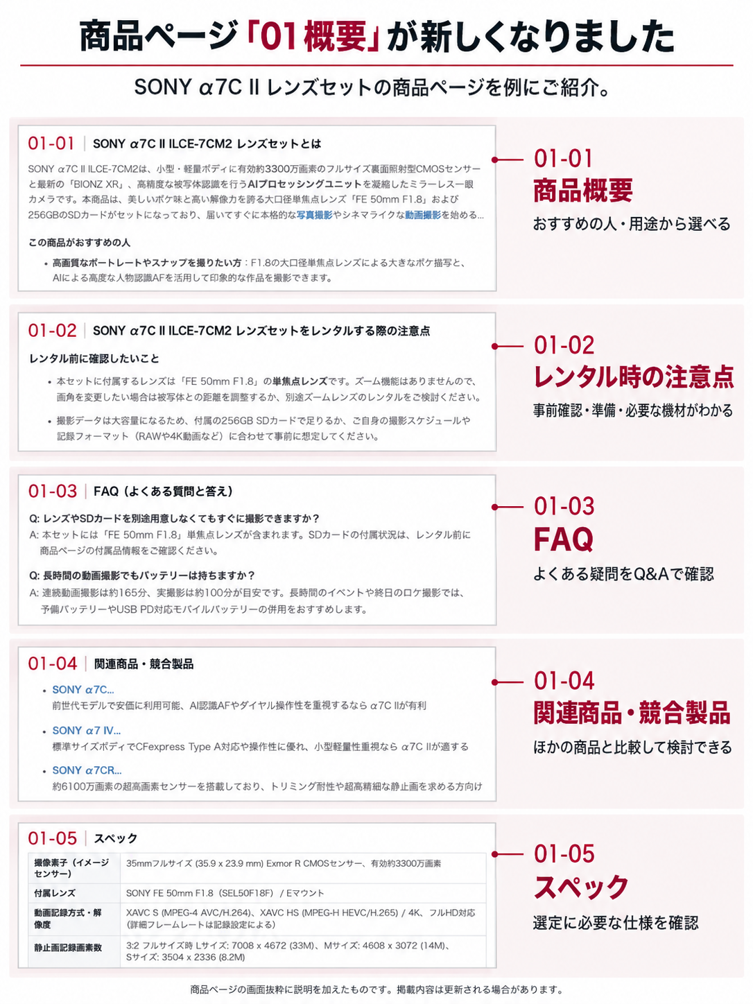 商品ページの01概要に新設した5項目:商品概要、レンタル時の注意点、FAQ、関連商品・競合製品、スペックの注釈付き画面