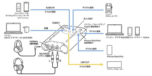 ポータブルヘッドホンアンプ PHA-3の接続図